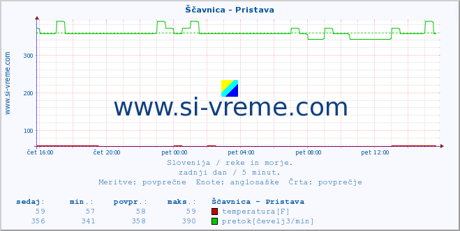 POVPREČJE :: Ščavnica - Pristava :: temperatura | pretok | višina :: zadnji dan / 5 minut.