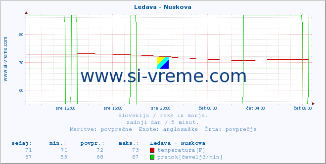 POVPREČJE :: Ledava - Nuskova :: temperatura | pretok | višina :: zadnji dan / 5 minut.