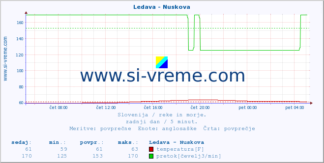 POVPREČJE :: Ledava - Nuskova :: temperatura | pretok | višina :: zadnji dan / 5 minut.