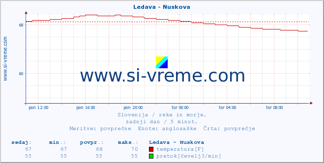 POVPREČJE :: Ledava - Nuskova :: temperatura | pretok | višina :: zadnji dan / 5 minut.