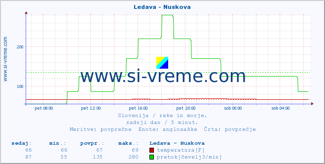 POVPREČJE :: Ledava - Nuskova :: temperatura | pretok | višina :: zadnji dan / 5 minut.