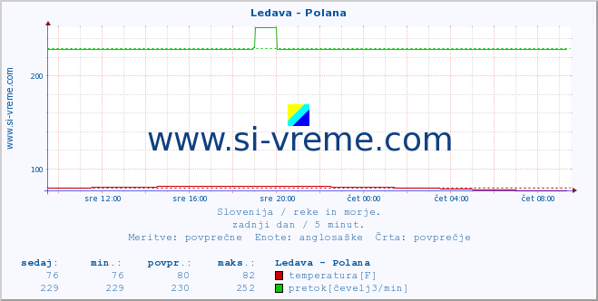 POVPREČJE :: Ledava - Polana :: temperatura | pretok | višina :: zadnji dan / 5 minut.