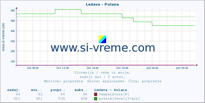 POVPREČJE :: Ledava - Polana :: temperatura | pretok | višina :: zadnji dan / 5 minut.