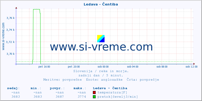 POVPREČJE :: Ledava - Čentiba :: temperatura | pretok | višina :: zadnji dan / 5 minut.