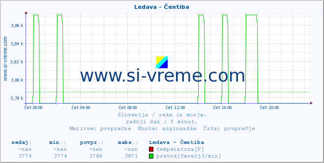 POVPREČJE :: Ledava - Čentiba :: temperatura | pretok | višina :: zadnji dan / 5 minut.