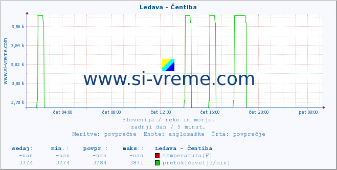 POVPREČJE :: Ledava - Čentiba :: temperatura | pretok | višina :: zadnji dan / 5 minut.