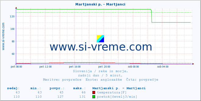 POVPREČJE :: Martjanski p. - Martjanci :: temperatura | pretok | višina :: zadnji dan / 5 minut.