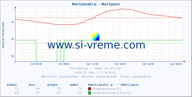 POVPREČJE :: Martjanski p. - Martjanci :: temperatura | pretok | višina :: zadnji dan / 5 minut.