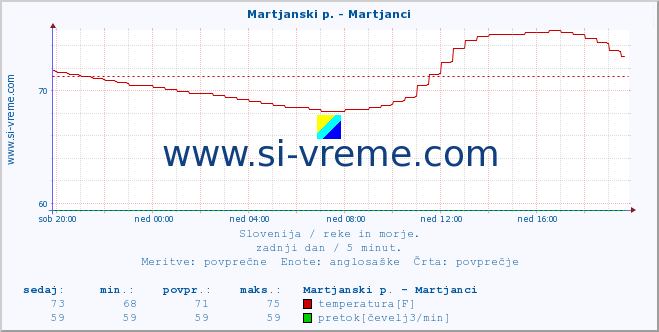 POVPREČJE :: Martjanski p. - Martjanci :: temperatura | pretok | višina :: zadnji dan / 5 minut.