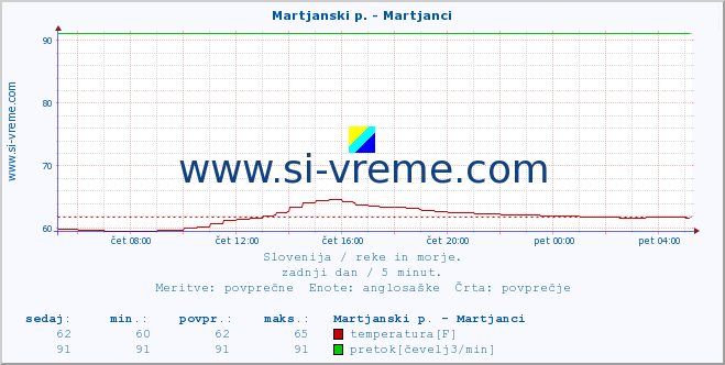 POVPREČJE :: Martjanski p. - Martjanci :: temperatura | pretok | višina :: zadnji dan / 5 minut.