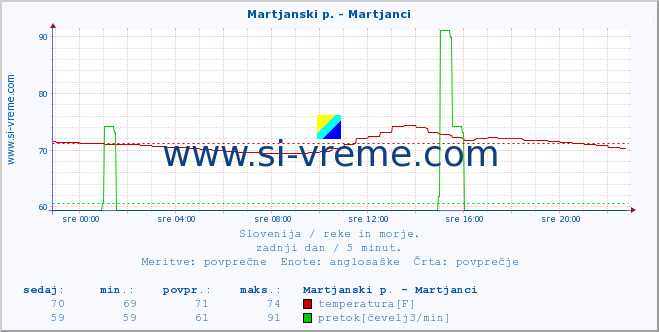 POVPREČJE :: Martjanski p. - Martjanci :: temperatura | pretok | višina :: zadnji dan / 5 minut.