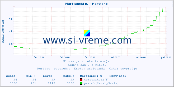 POVPREČJE :: Martjanski p. - Martjanci :: temperatura | pretok | višina :: zadnji dan / 5 minut.