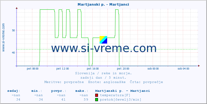 POVPREČJE :: Martjanski p. - Martjanci :: temperatura | pretok | višina :: zadnji dan / 5 minut.