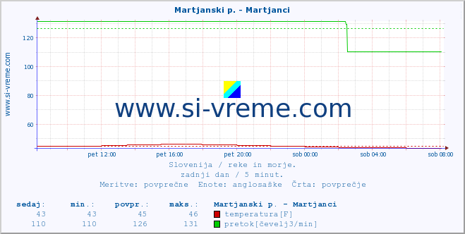 POVPREČJE :: Martjanski p. - Martjanci :: temperatura | pretok | višina :: zadnji dan / 5 minut.