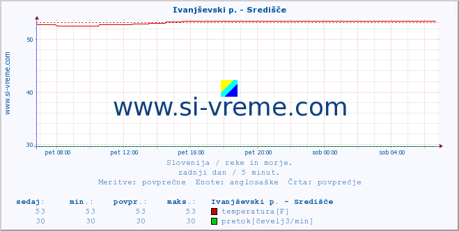 POVPREČJE :: Ivanjševski p. - Središče :: temperatura | pretok | višina :: zadnji dan / 5 minut.