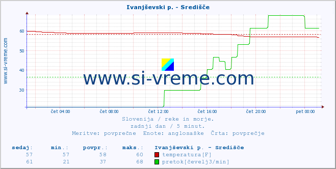 POVPREČJE :: Ivanjševski p. - Središče :: temperatura | pretok | višina :: zadnji dan / 5 minut.