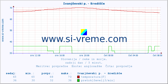 POVPREČJE :: Ivanjševski p. - Središče :: temperatura | pretok | višina :: zadnji dan / 5 minut.