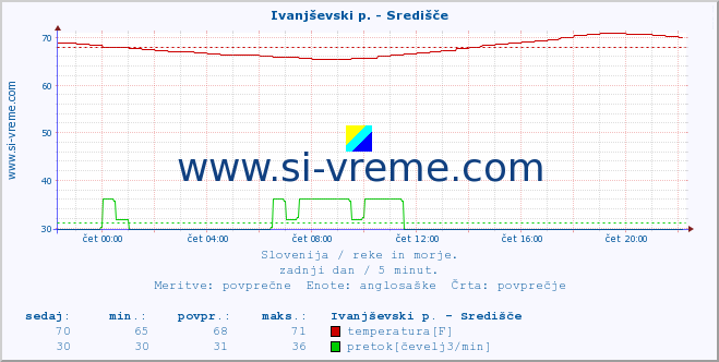 POVPREČJE :: Ivanjševski p. - Središče :: temperatura | pretok | višina :: zadnji dan / 5 minut.