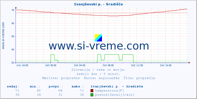 POVPREČJE :: Ivanjševski p. - Središče :: temperatura | pretok | višina :: zadnji dan / 5 minut.