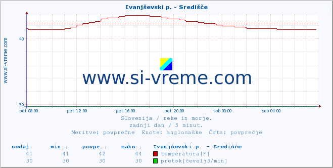 POVPREČJE :: Ivanjševski p. - Središče :: temperatura | pretok | višina :: zadnji dan / 5 minut.