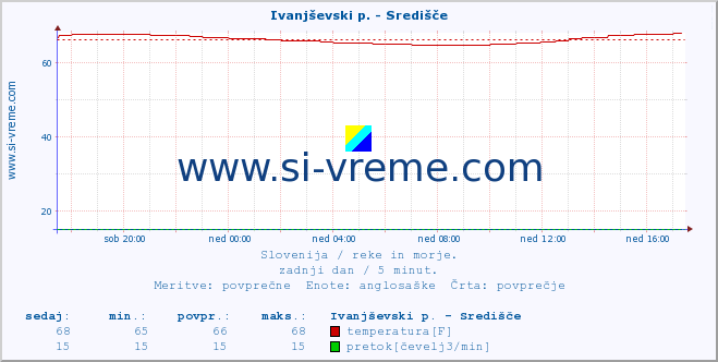 POVPREČJE :: Ivanjševski p. - Središče :: temperatura | pretok | višina :: zadnji dan / 5 minut.