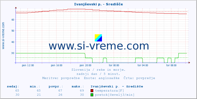 POVPREČJE :: Ivanjševski p. - Središče :: temperatura | pretok | višina :: zadnji dan / 5 minut.