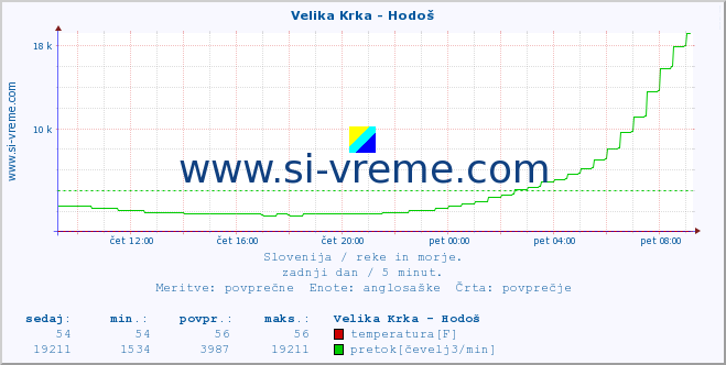 POVPREČJE :: Velika Krka - Hodoš :: temperatura | pretok | višina :: zadnji dan / 5 minut.