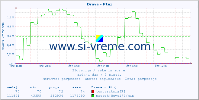 POVPREČJE :: Drava - Ptuj :: temperatura | pretok | višina :: zadnji dan / 5 minut.