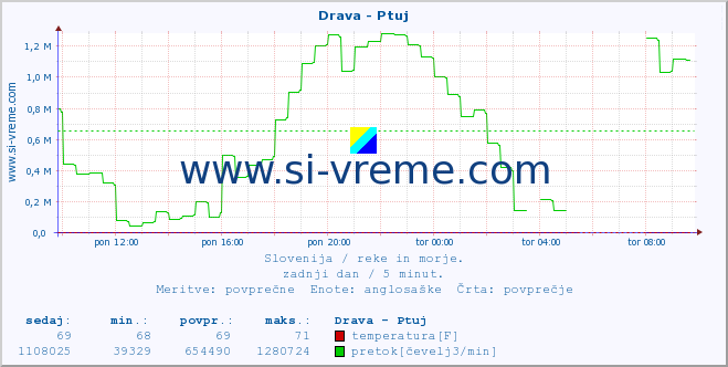 POVPREČJE :: Drava - Ptuj :: temperatura | pretok | višina :: zadnji dan / 5 minut.