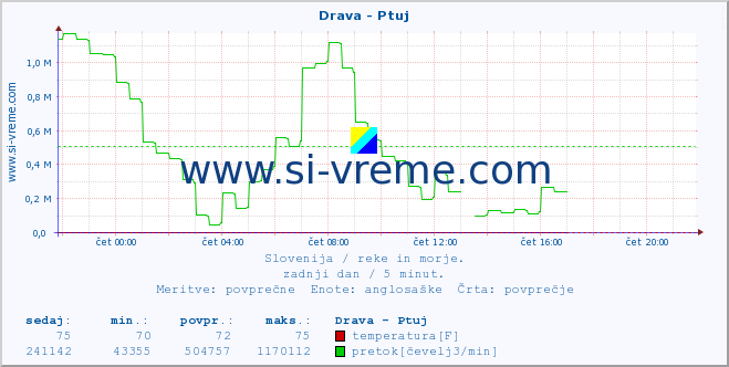 POVPREČJE :: Drava - Ptuj :: temperatura | pretok | višina :: zadnji dan / 5 minut.