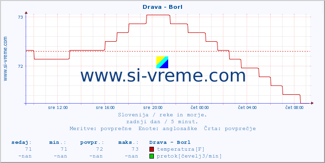 POVPREČJE :: Drava - Borl :: temperatura | pretok | višina :: zadnji dan / 5 minut.