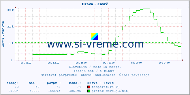 POVPREČJE :: Drava - Zavrč :: temperatura | pretok | višina :: zadnji dan / 5 minut.