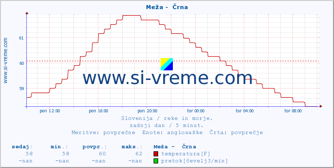 POVPREČJE :: Meža -  Črna :: temperatura | pretok | višina :: zadnji dan / 5 minut.