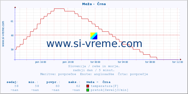 POVPREČJE :: Meža -  Črna :: temperatura | pretok | višina :: zadnji dan / 5 minut.