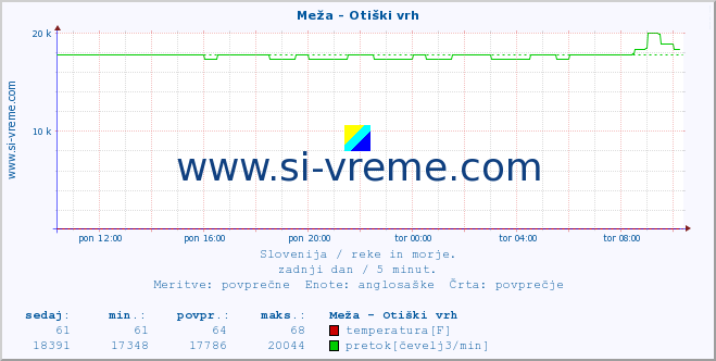 POVPREČJE :: Meža - Otiški vrh :: temperatura | pretok | višina :: zadnji dan / 5 minut.