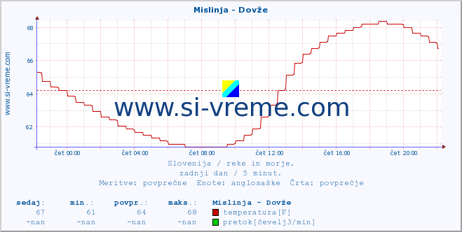 POVPREČJE :: Mislinja - Dovže :: temperatura | pretok | višina :: zadnji dan / 5 minut.