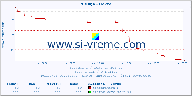 POVPREČJE :: Mislinja - Dovže :: temperatura | pretok | višina :: zadnji dan / 5 minut.