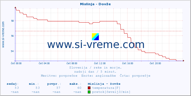 POVPREČJE :: Mislinja - Dovže :: temperatura | pretok | višina :: zadnji dan / 5 minut.