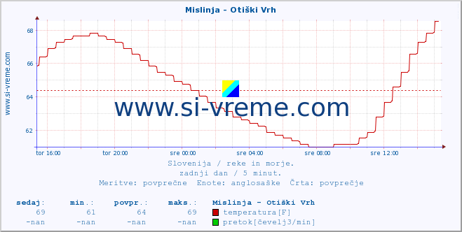 POVPREČJE :: Mislinja - Otiški Vrh :: temperatura | pretok | višina :: zadnji dan / 5 minut.