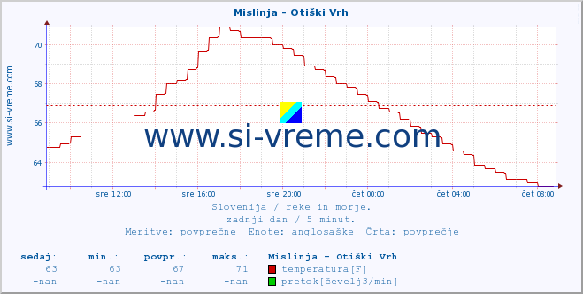 POVPREČJE :: Mislinja - Otiški Vrh :: temperatura | pretok | višina :: zadnji dan / 5 minut.