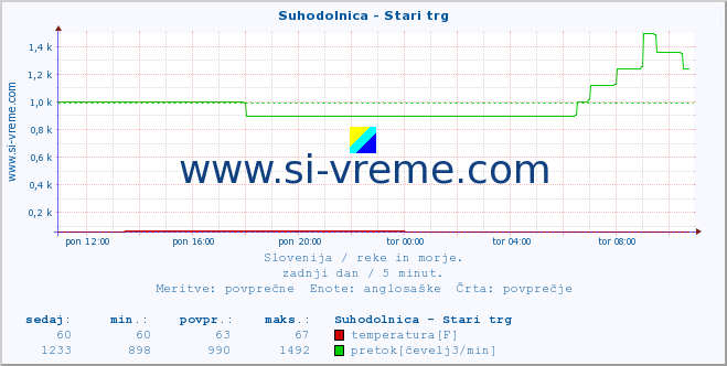 POVPREČJE :: Suhodolnica - Stari trg :: temperatura | pretok | višina :: zadnji dan / 5 minut.