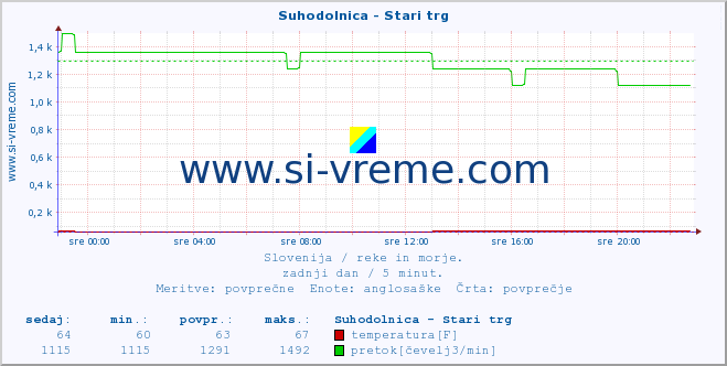 POVPREČJE :: Suhodolnica - Stari trg :: temperatura | pretok | višina :: zadnji dan / 5 minut.