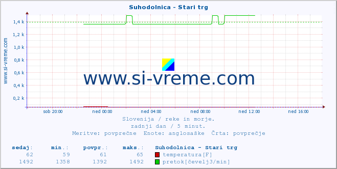 POVPREČJE :: Suhodolnica - Stari trg :: temperatura | pretok | višina :: zadnji dan / 5 minut.