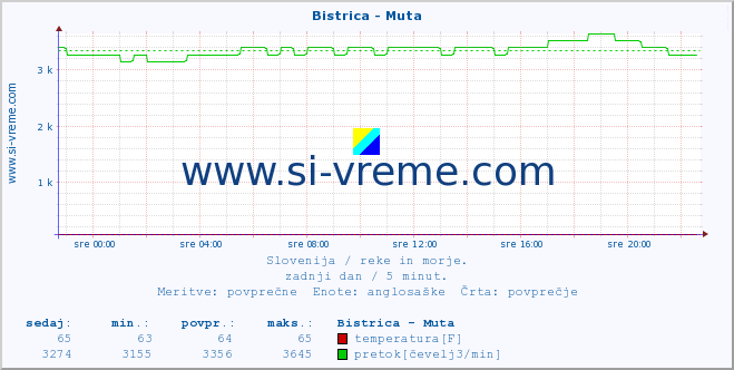 POVPREČJE :: Bistrica - Muta :: temperatura | pretok | višina :: zadnji dan / 5 minut.