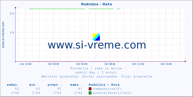 POVPREČJE :: Radoljna - Ruta :: temperatura | pretok | višina :: zadnji dan / 5 minut.