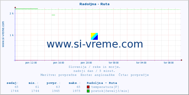 POVPREČJE :: Radoljna - Ruta :: temperatura | pretok | višina :: zadnji dan / 5 minut.