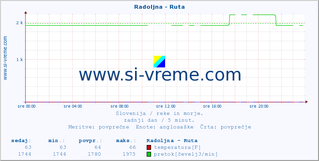 POVPREČJE :: Radoljna - Ruta :: temperatura | pretok | višina :: zadnji dan / 5 minut.