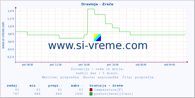 POVPREČJE :: Dravinja - Zreče :: temperatura | pretok | višina :: zadnji dan / 5 minut.