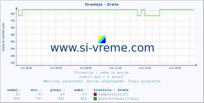 POVPREČJE :: Dravinja - Zreče :: temperatura | pretok | višina :: zadnji dan / 5 minut.