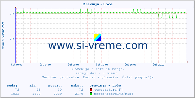 POVPREČJE :: Dravinja - Loče :: temperatura | pretok | višina :: zadnji dan / 5 minut.